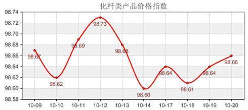 销售低迷 原料指数持续下跌--10月20日商务部中国 盛泽丝绸化纤指数点评 - 配额频道 - 第一纺织网
