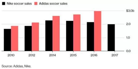 图为彭博社对nike与adidas近五年来足球类产品销售额统计对比